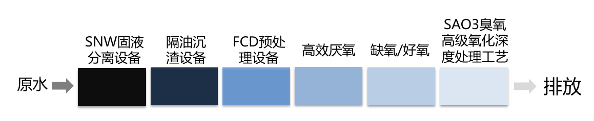 原水→SNW固液分離設(shè)備→隔油沉渣設(shè)備→FCD預處理裝置→高效厭氧→缺氧/好氧→SAO3臭氧高級氧化深度處理工藝→排放