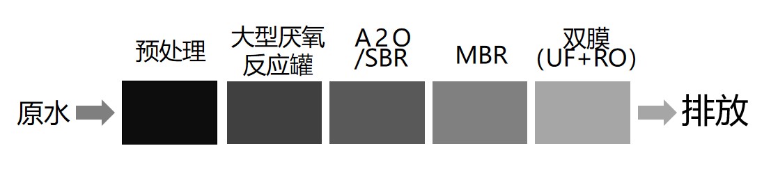 傳統(tǒng)膜“預(yù)處理+大型厭氧反應(yīng)罐+A2O/SBR+MBR+雙膜(UF+RO)”工藝